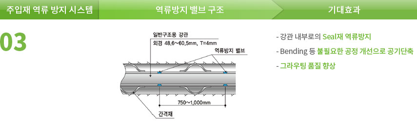 03.주입재 역규 방지 시스템, 역류방지 밸브 구조, 기대효과: -강관 내부로의  seal 재 역류방지. -Bending 등 불필요한 공정 개선으로 공기단축. -그라우팅 품질 향상.