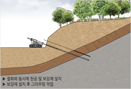 절취와 동시에 천공 및 보강재 설치. 보강재 설치 후 그라우팅 작업