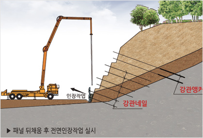 패널 뒤채움 후 전면인장작업 실시. 패널 적층설치 후 뒤채움.